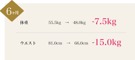 6ヶ月：体重 55.5kgから48.0kg、-7.5kg。ウエスト 81.0cmから66.0cm、-15.0kg。